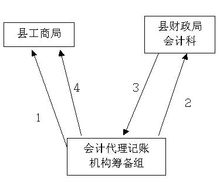 代理记账